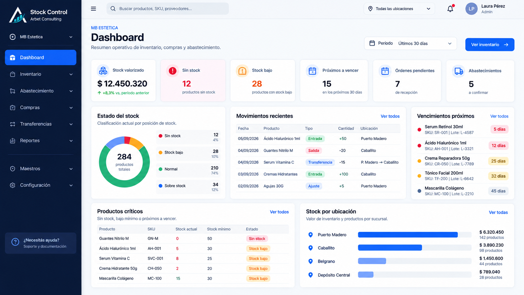 Dashboard operativo de Stock Control con estado del inventario, productos críticos y stock por ubicación